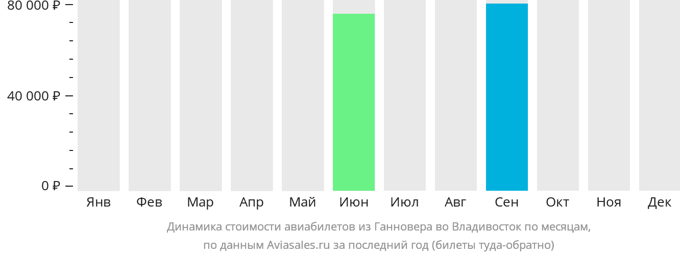 Динамика стоимости авиабилетов из Ганновера во Владивосток по месяцам