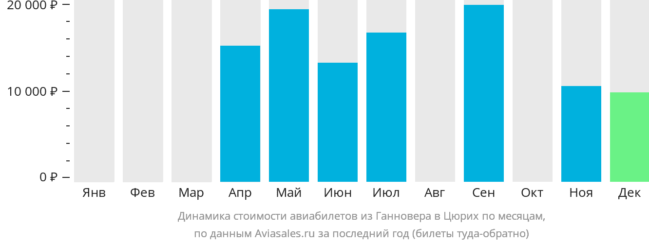 Динамика стоимости авиабилетов из Ганновера в Цюрих по месяцам