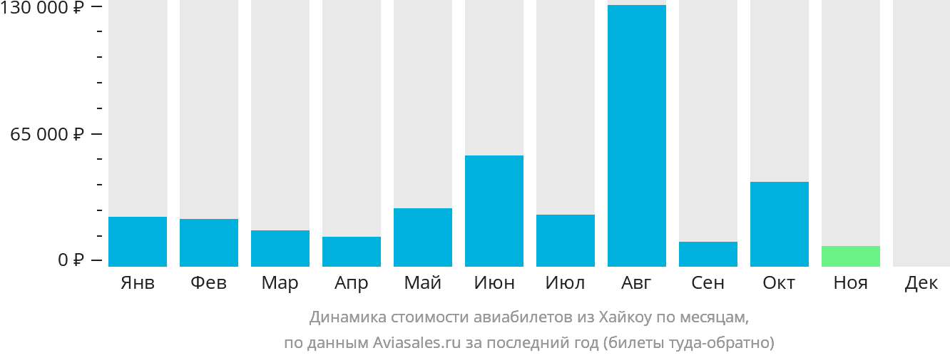 Динамика стоимости авиабилетов из Хайкоу по месяцам