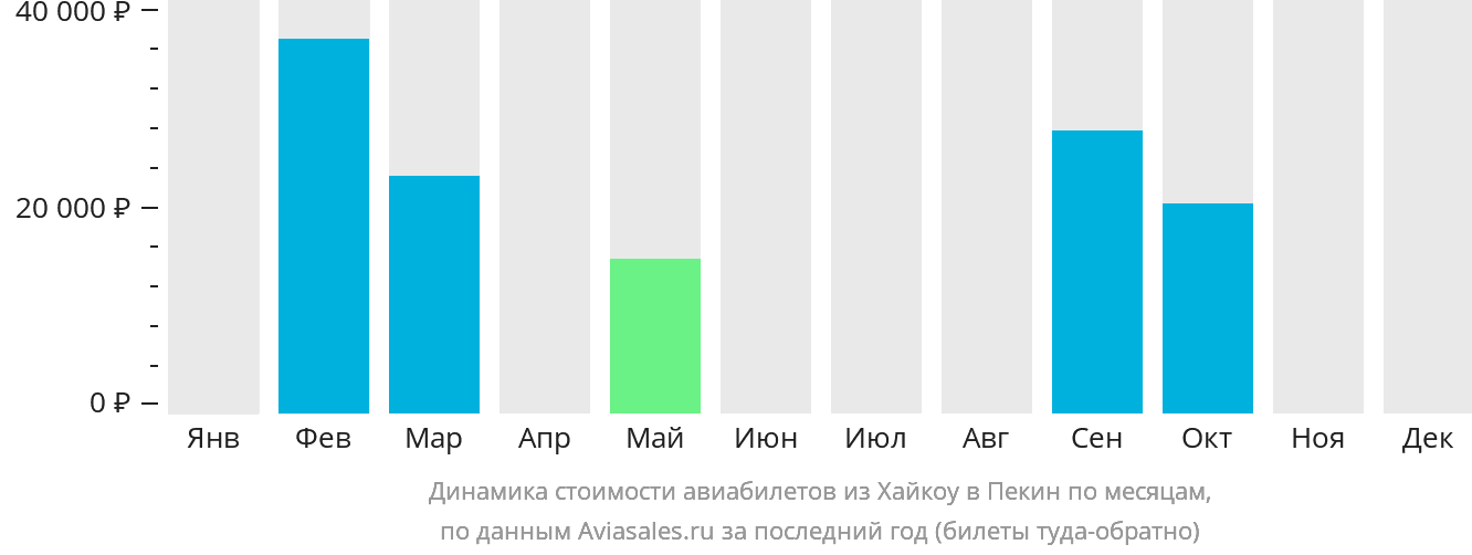 Динамика стоимости авиабилетов из Хайкоу в Пекин по месяцам