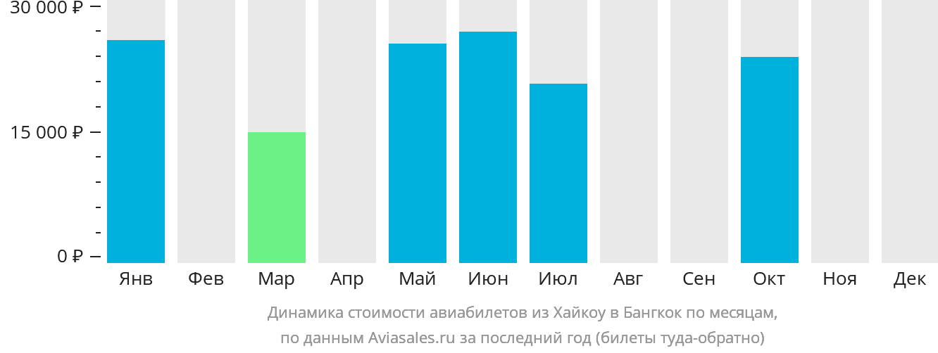 Динамика стоимости авиабилетов из Хайкоу в Бангкок по месяцам