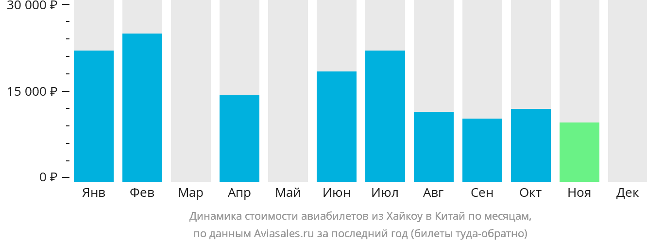 Динамика стоимости авиабилетов из Хайкоу в Китай по месяцам