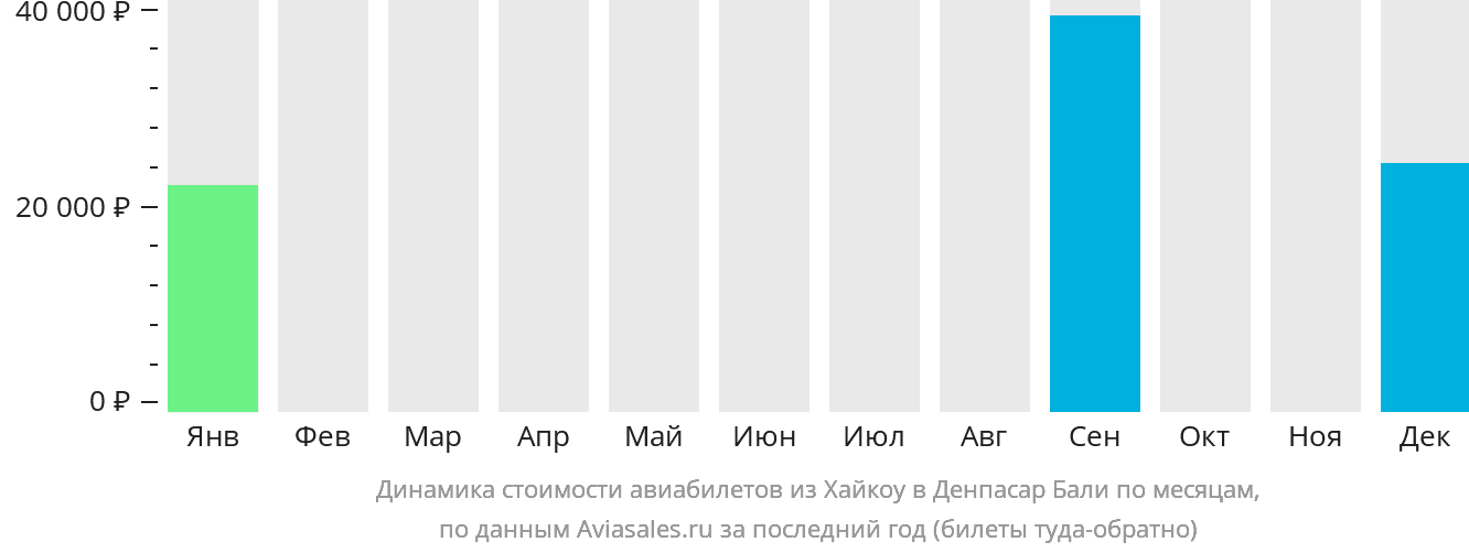 Динамика стоимости авиабилетов из Хайкоу в Денпасар (Бали) по месяцам