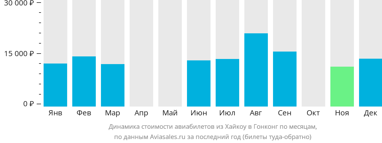 Динамика стоимости авиабилетов из Хайкоу в Гонконг по месяцам