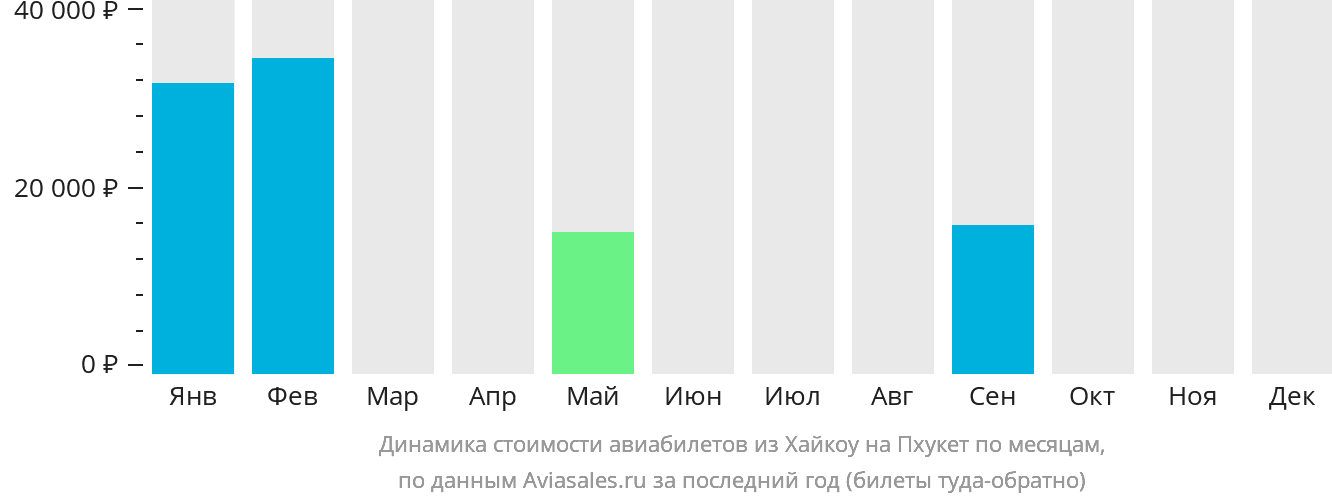 Динамика стоимости авиабилетов из Хайкоу на Пхукет по месяцам