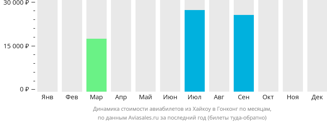 Динамика стоимости авиабилетов из Хайкоу в Гонконг по месяцам