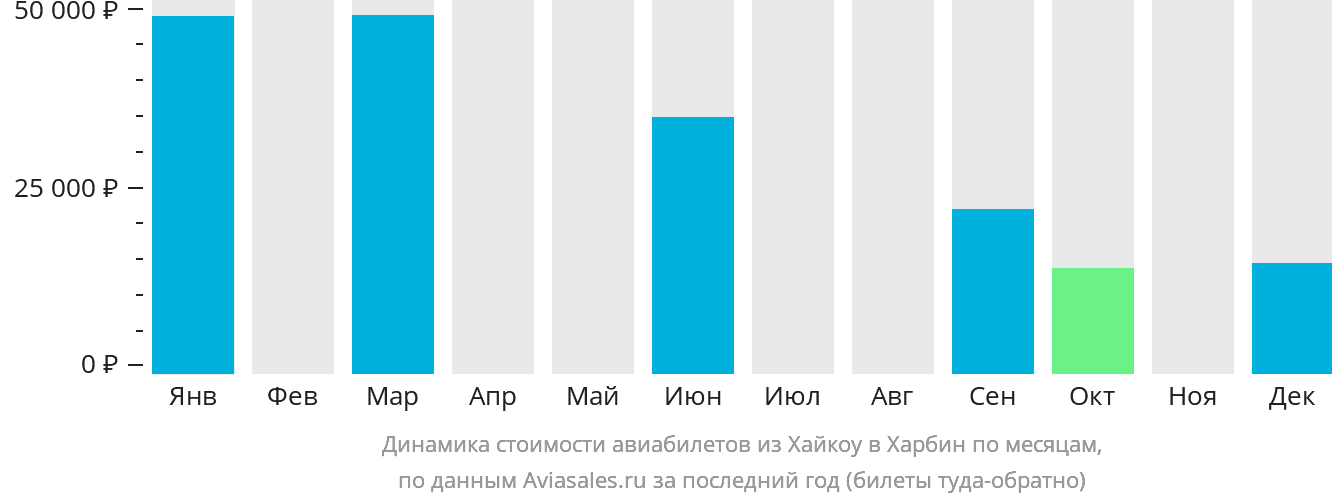 Динамика стоимости авиабилетов из Хайкоу в Харбин по месяцам
