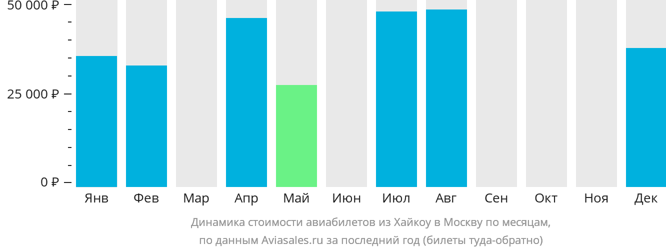 Динамика стоимости авиабилетов из Хайкоу в Москву по месяцам