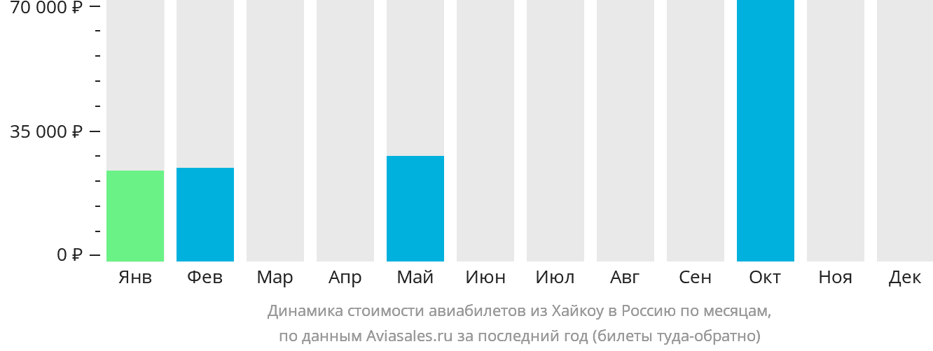 Динамика стоимости авиабилетов из Хайкоу в Россию по месяцам