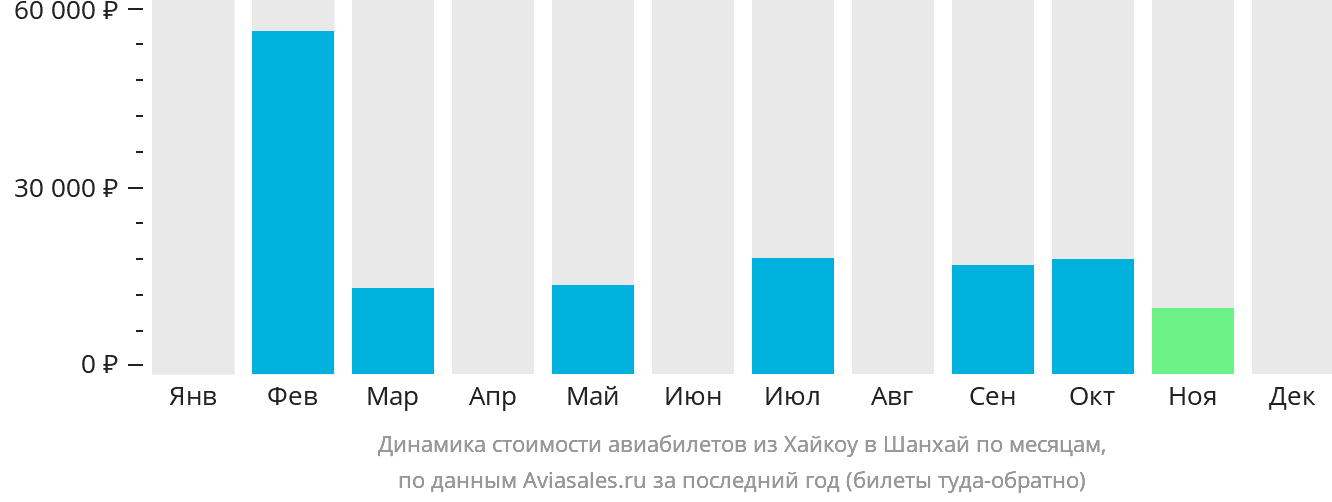 Динамика стоимости авиабилетов из Хайкоу в Шанхай по месяцам