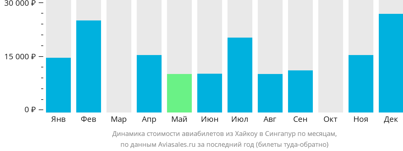 Динамика стоимости авиабилетов из Хайкоу в Сингапур по месяцам