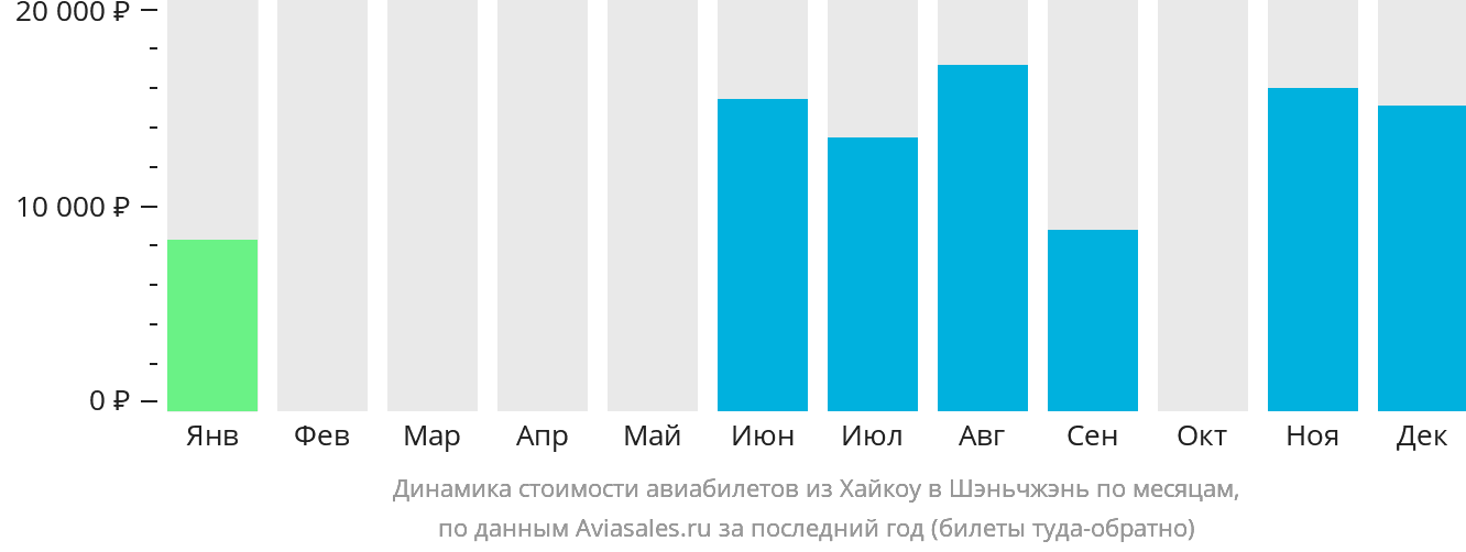 Динамика стоимости авиабилетов из Хайкоу в Шэньчжэнь по месяцам