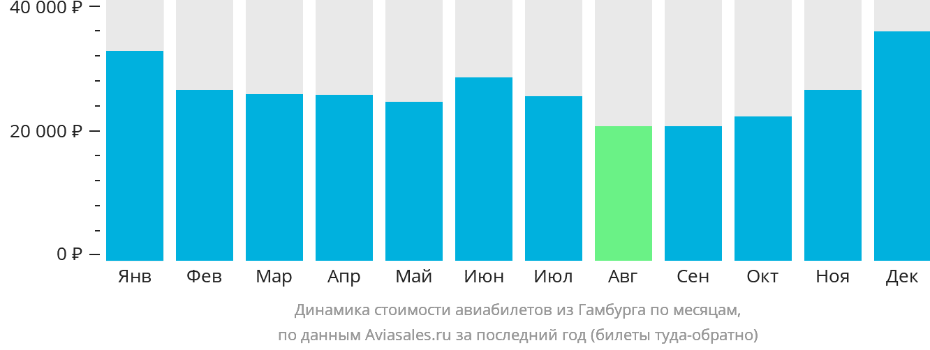 Динамика стоимости авиабилетов из Гамбурга по месяцам