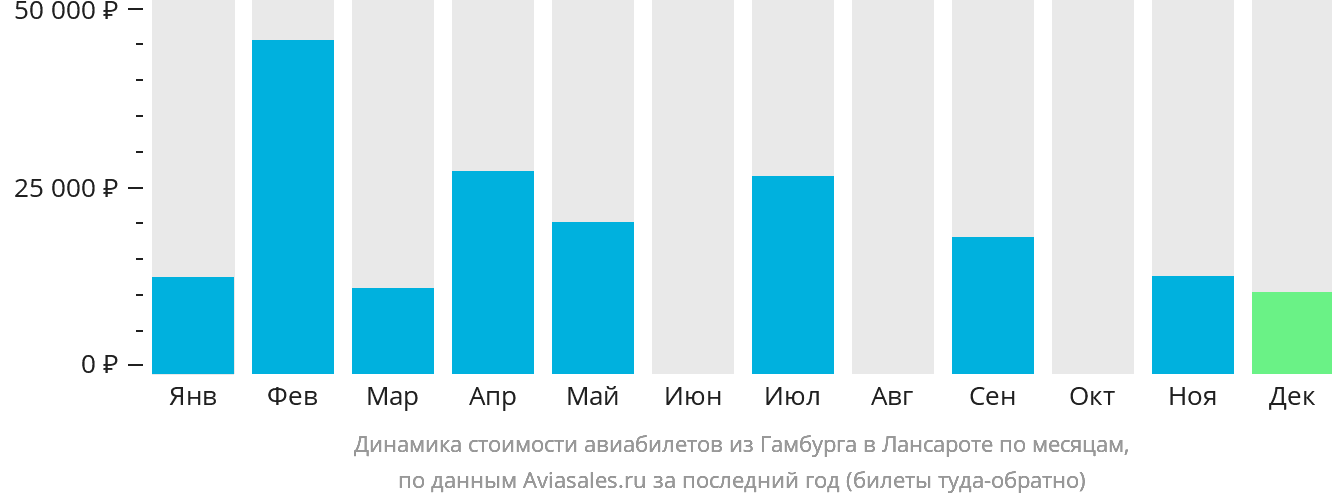 Динамика стоимости авиабилетов из Гамбурга в Лансароте по месяцам