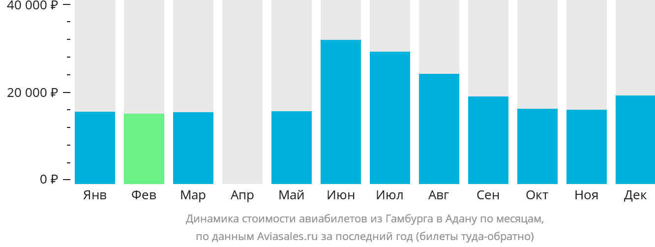 Динамика стоимости авиабилетов из Гамбурга в Адану по месяцам