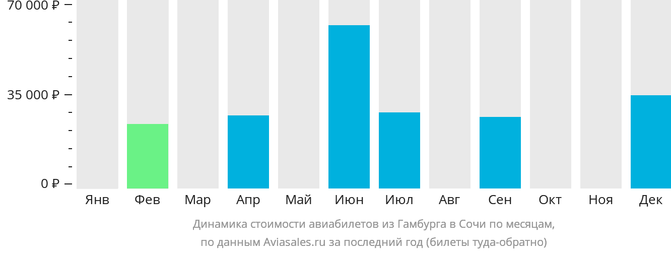 Динамика стоимости авиабилетов из Гамбурга в Сочи по месяцам