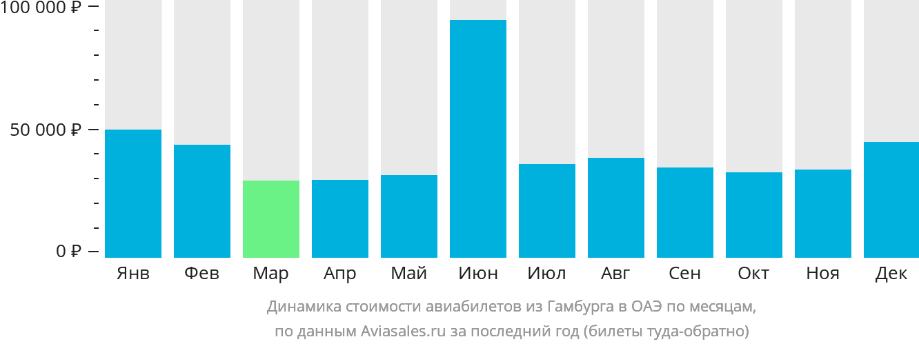 Динамика стоимости авиабилетов из Гамбурга в ОАЭ по месяцам