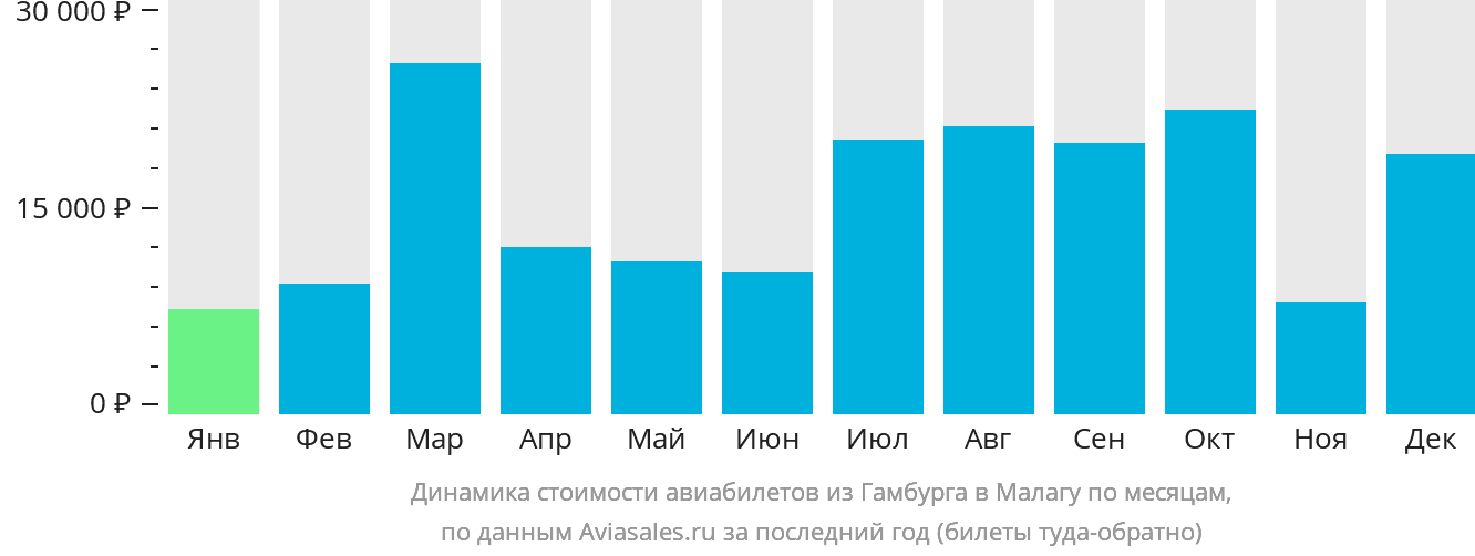 Динамика стоимости авиабилетов из Гамбурга в Малагу по месяцам