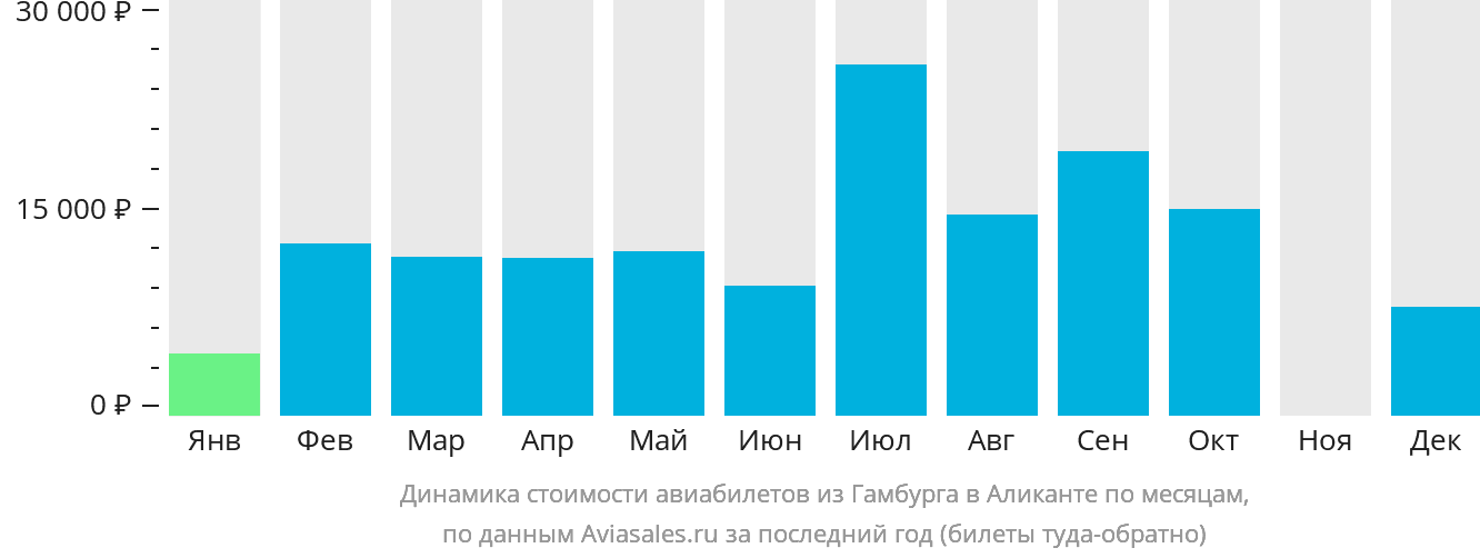 Динамика стоимости авиабилетов из Гамбурга в Аликанте по месяцам