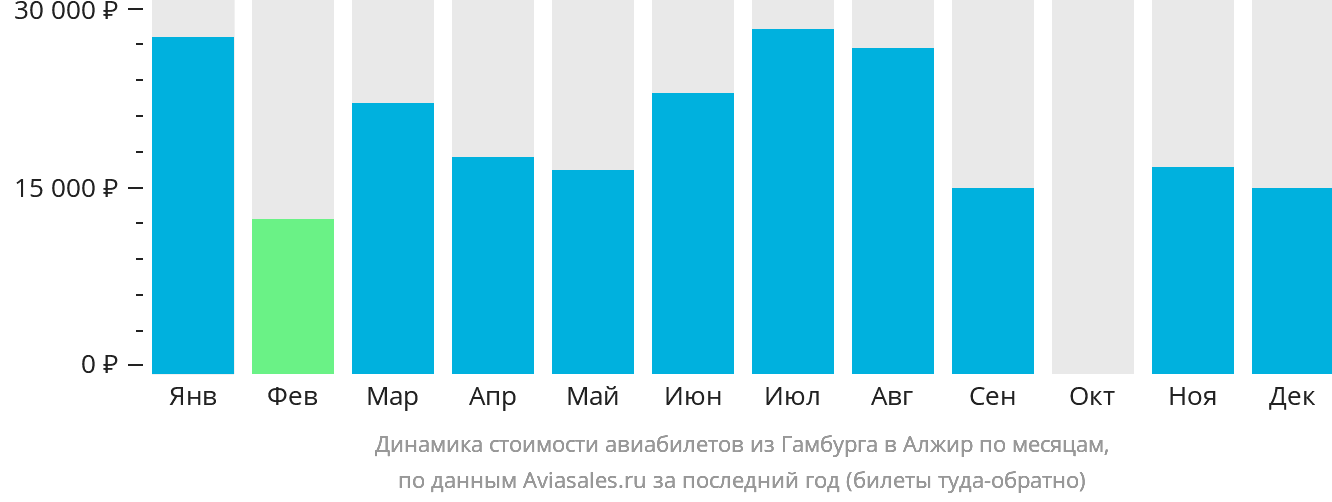 Динамика стоимости авиабилетов из Гамбурга в Алжир по месяцам
