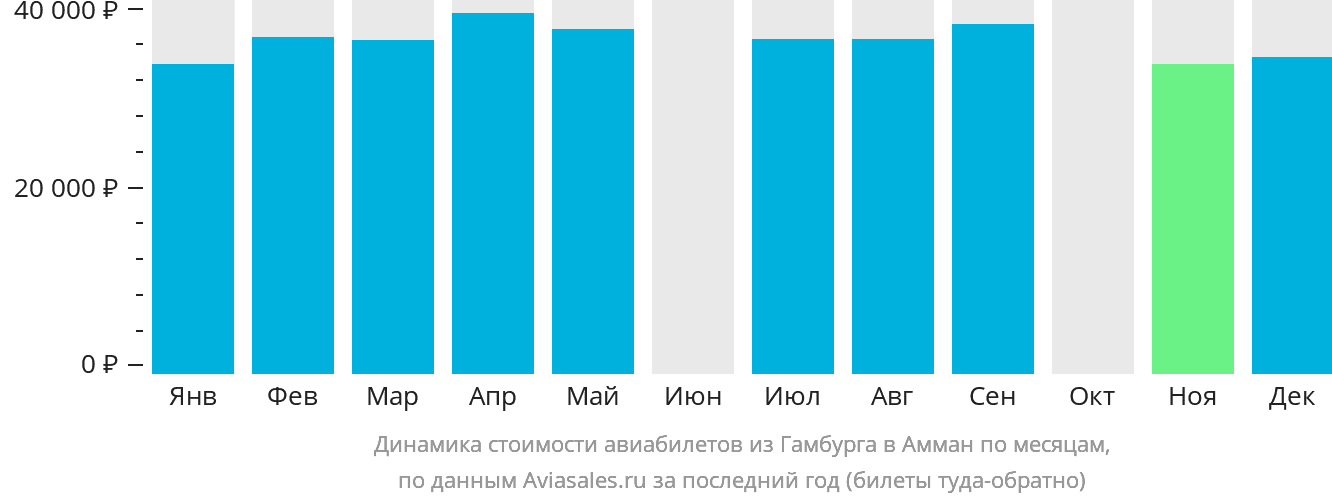 Динамика стоимости авиабилетов из Гамбурга в Амман по месяцам
