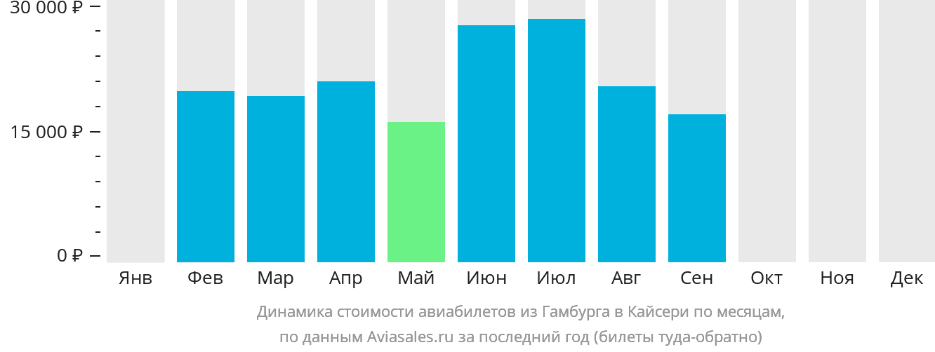Динамика стоимости авиабилетов из Гамбурга в Кайсери по месяцам