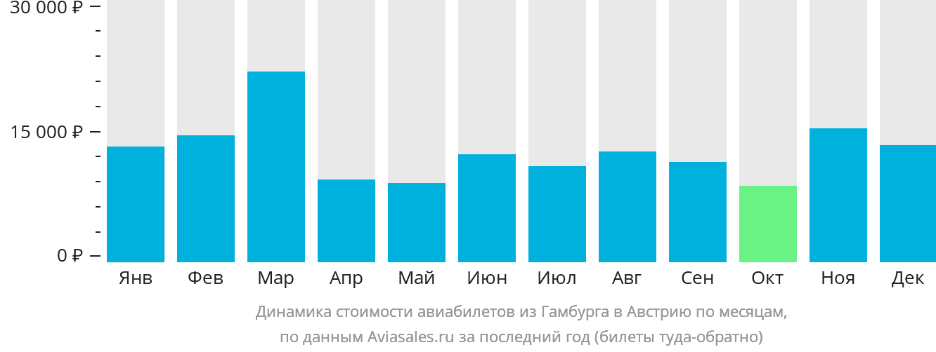 Динамика стоимости авиабилетов из Гамбурга в Австрию по месяцам