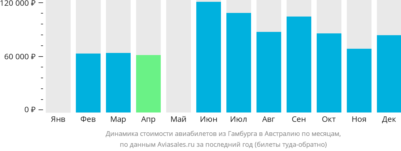 Динамика стоимости авиабилетов из Гамбурга в Австралию по месяцам
