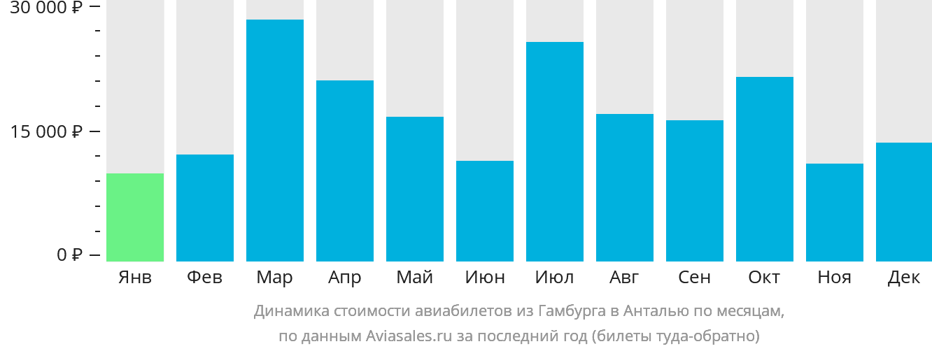 Динамика стоимости авиабилетов из Гамбурга в Анталью по месяцам