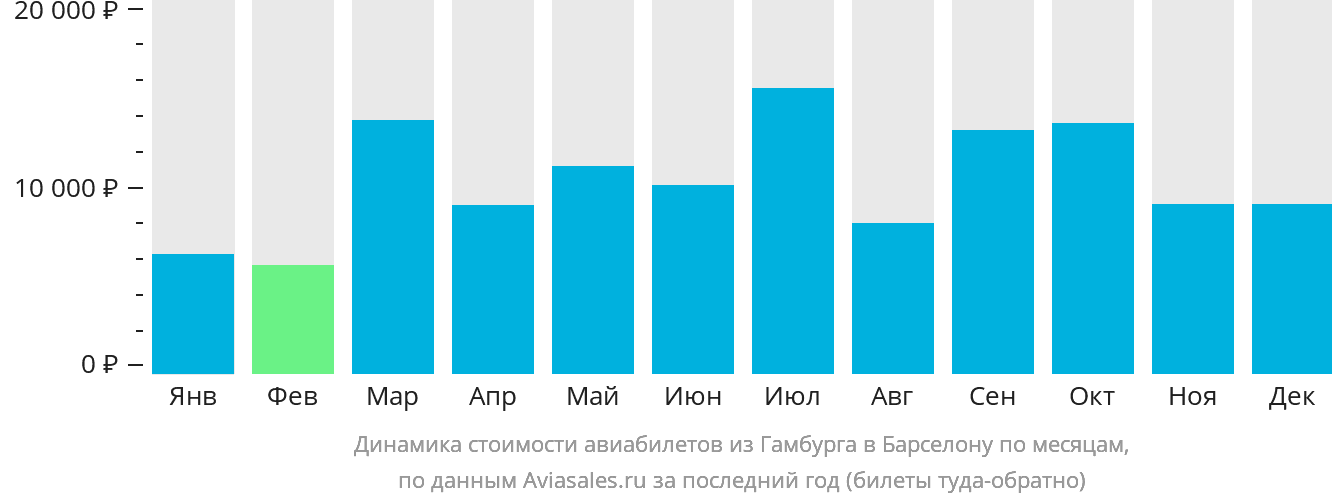 Динамика стоимости авиабилетов из Гамбурга в Барселону по месяцам