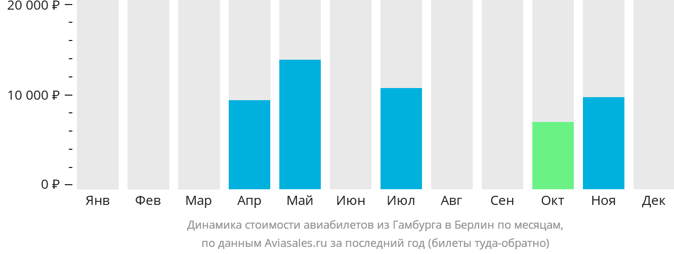 Динамика стоимости авиабилетов из Гамбурга в Берлин по месяцам