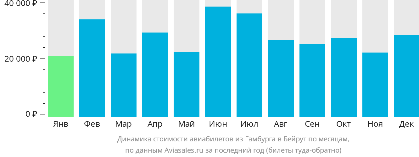 Динамика стоимости авиабилетов из Гамбурга в Бейрут по месяцам