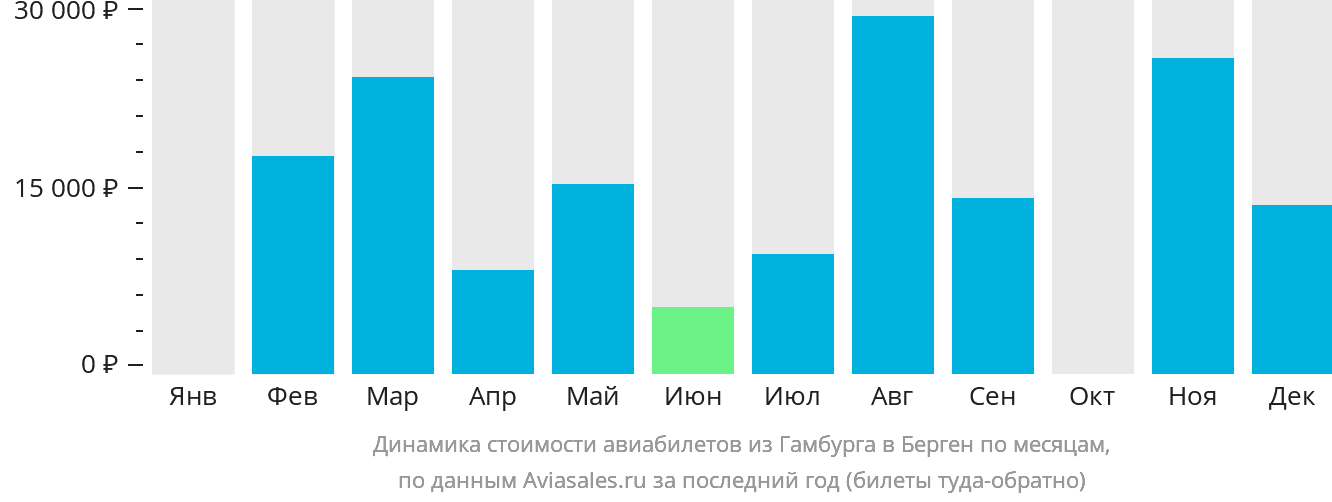 Динамика стоимости авиабилетов из Гамбурга в Берген по месяцам