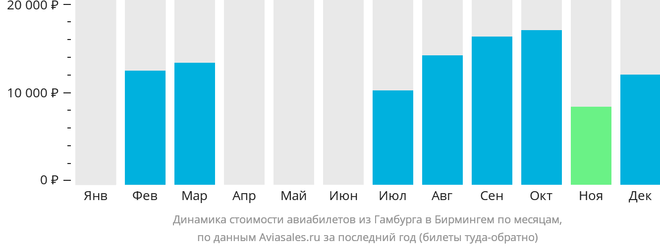 Динамика стоимости авиабилетов из Гамбурга в Бирмингем по месяцам