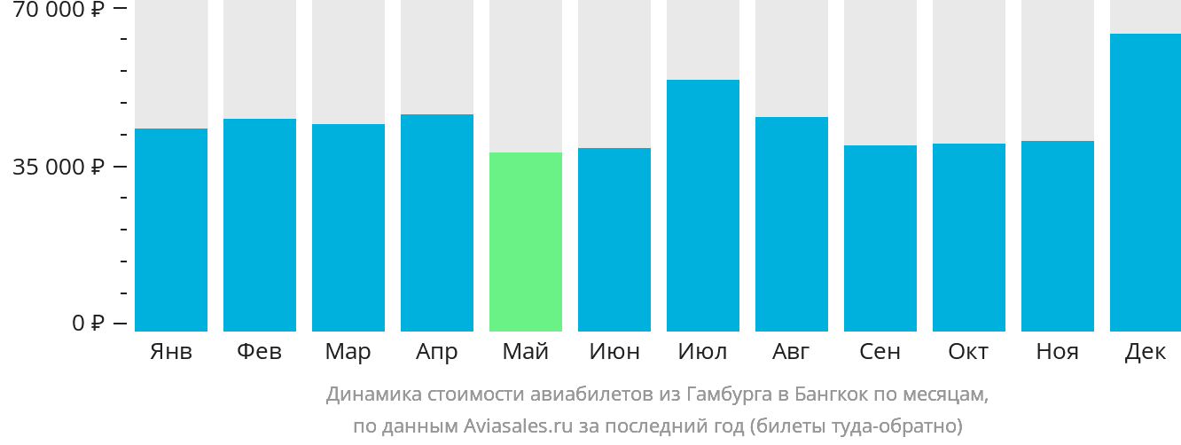 Динамика стоимости авиабилетов из Гамбурга в Бангкок по месяцам