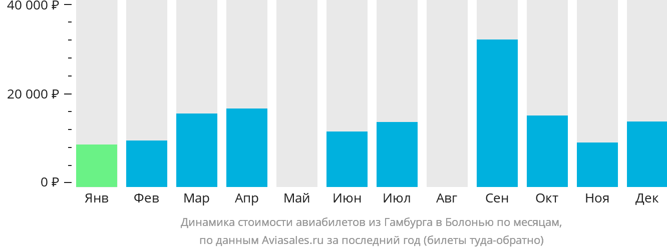 Динамика стоимости авиабилетов из Гамбурга в Болонью по месяцам