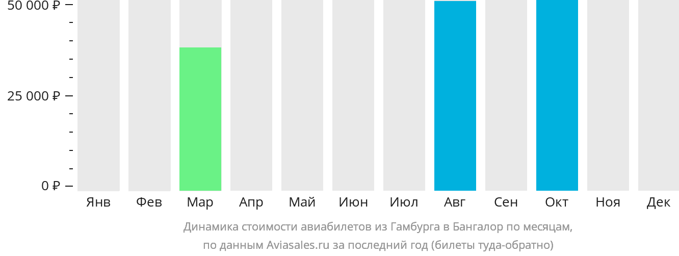 Динамика стоимости авиабилетов из Гамбурга в Бангалор по месяцам