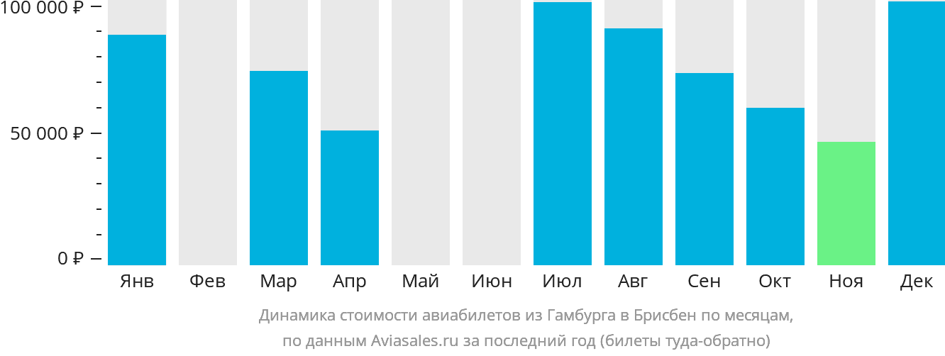 Динамика стоимости авиабилетов из Гамбурга в Брисбен по месяцам