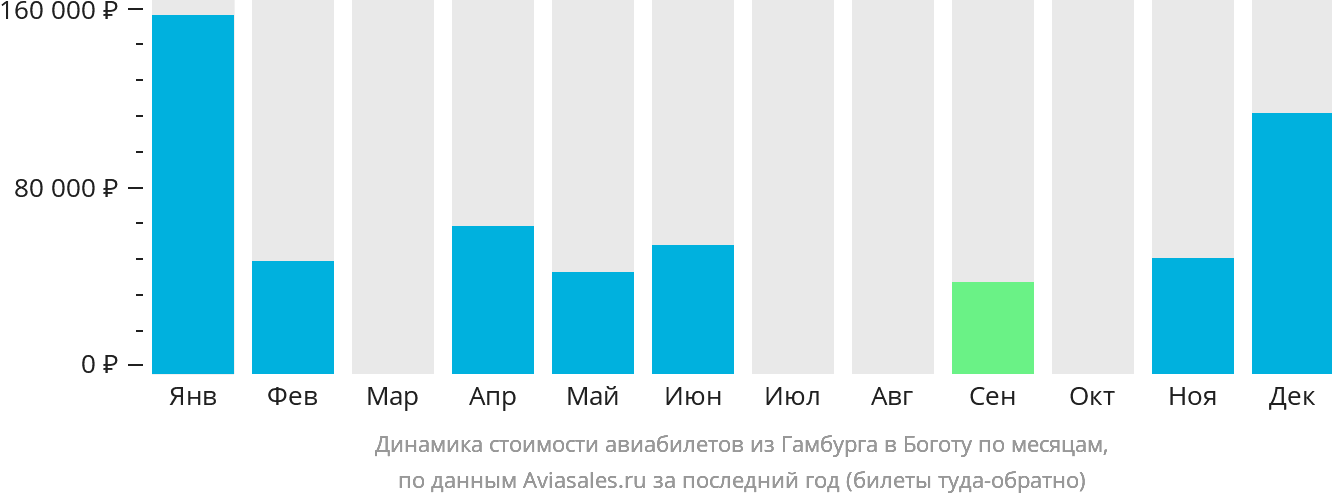 Динамика стоимости авиабилетов из Гамбурга в Боготу по месяцам