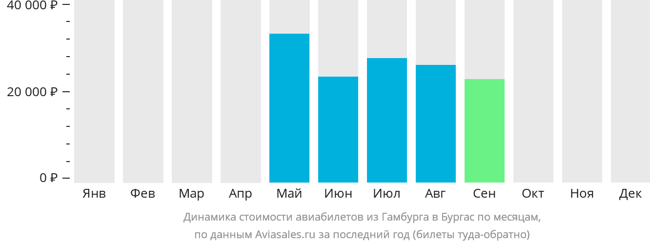 Динамика стоимости авиабилетов из Гамбурга в Бургас по месяцам