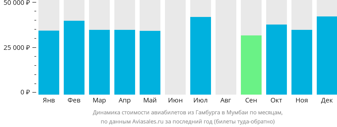 Динамика стоимости авиабилетов из Гамбурга в Мумбаи по месяцам