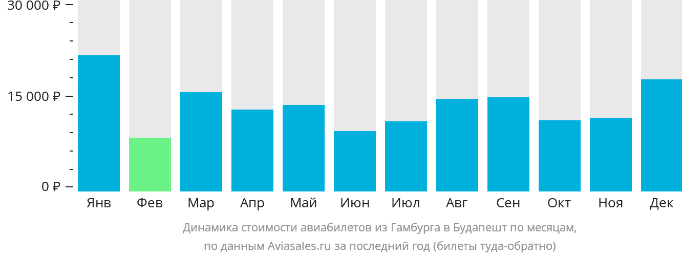 Динамика стоимости авиабилетов из Гамбурга в Будапешт по месяцам