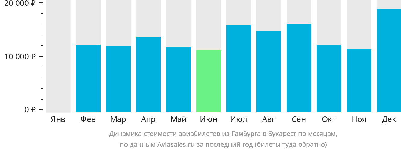 Динамика стоимости авиабилетов из Гамбурга в Бухарест по месяцам