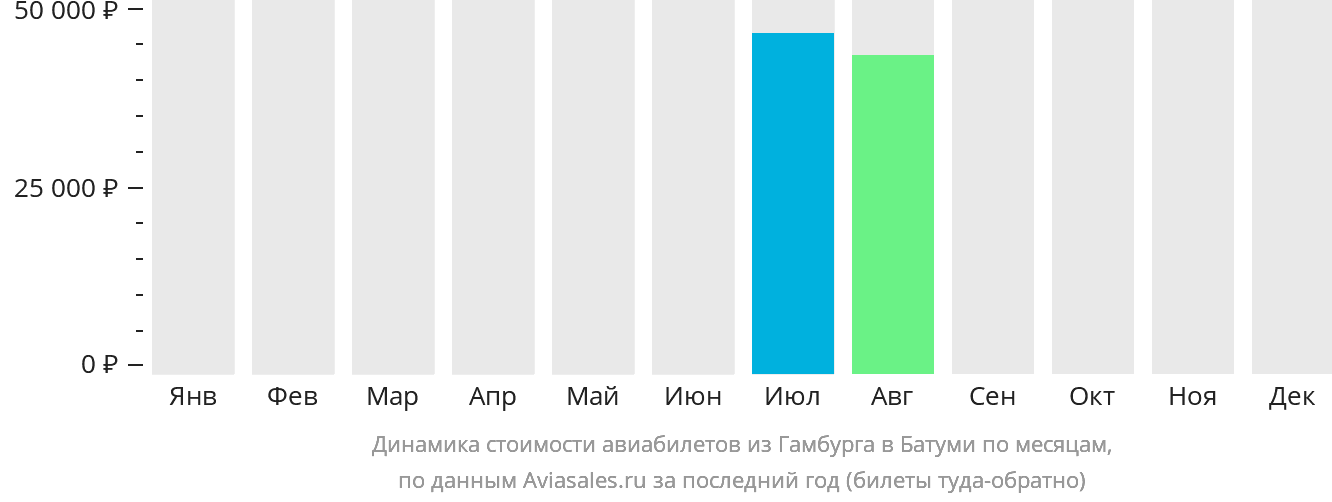 Динамика стоимости авиабилетов из Гамбурга в Батуми по месяцам