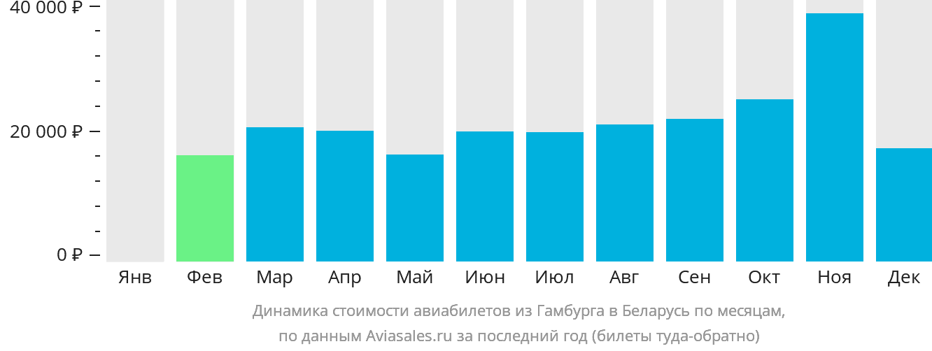 Динамика стоимости авиабилетов из Гамбурга в Беларусь по месяцам