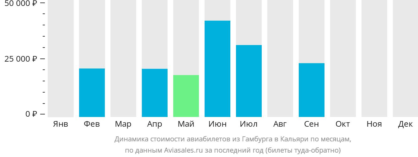 Динамика стоимости авиабилетов из Гамбурга в Кальяри по месяцам