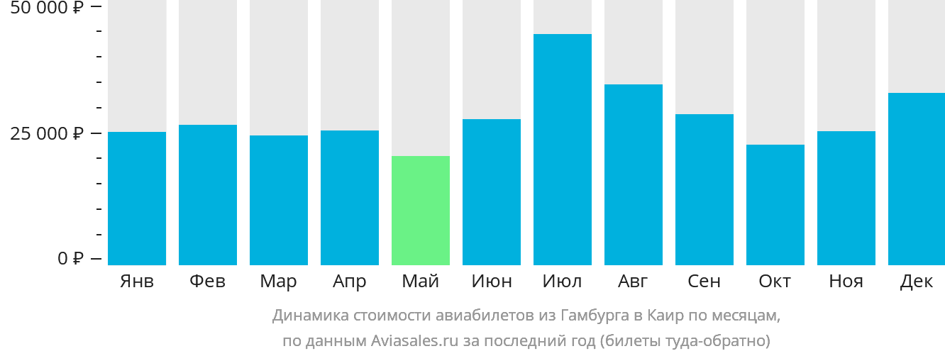 Динамика стоимости авиабилетов из Гамбурга в Каир по месяцам