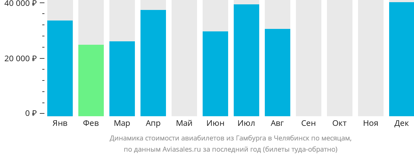 Динамика стоимости авиабилетов из Гамбурга в Челябинск по месяцам