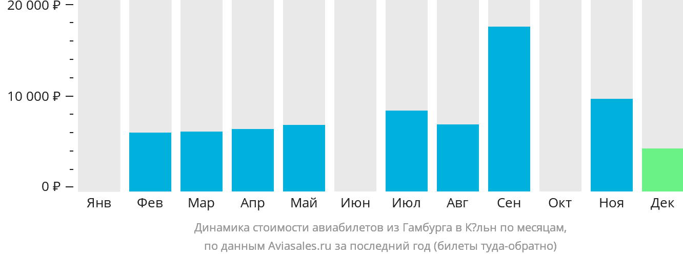 Динамика стоимости авиабилетов из Гамбурга в Кёльн по месяцам