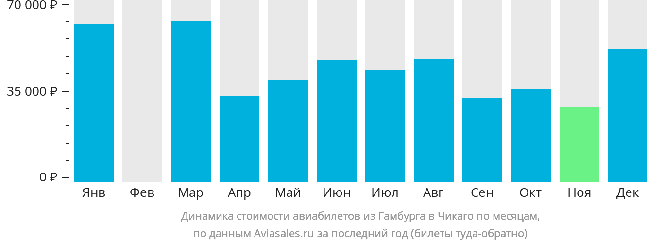 Динамика стоимости авиабилетов из Гамбурга в Чикаго по месяцам